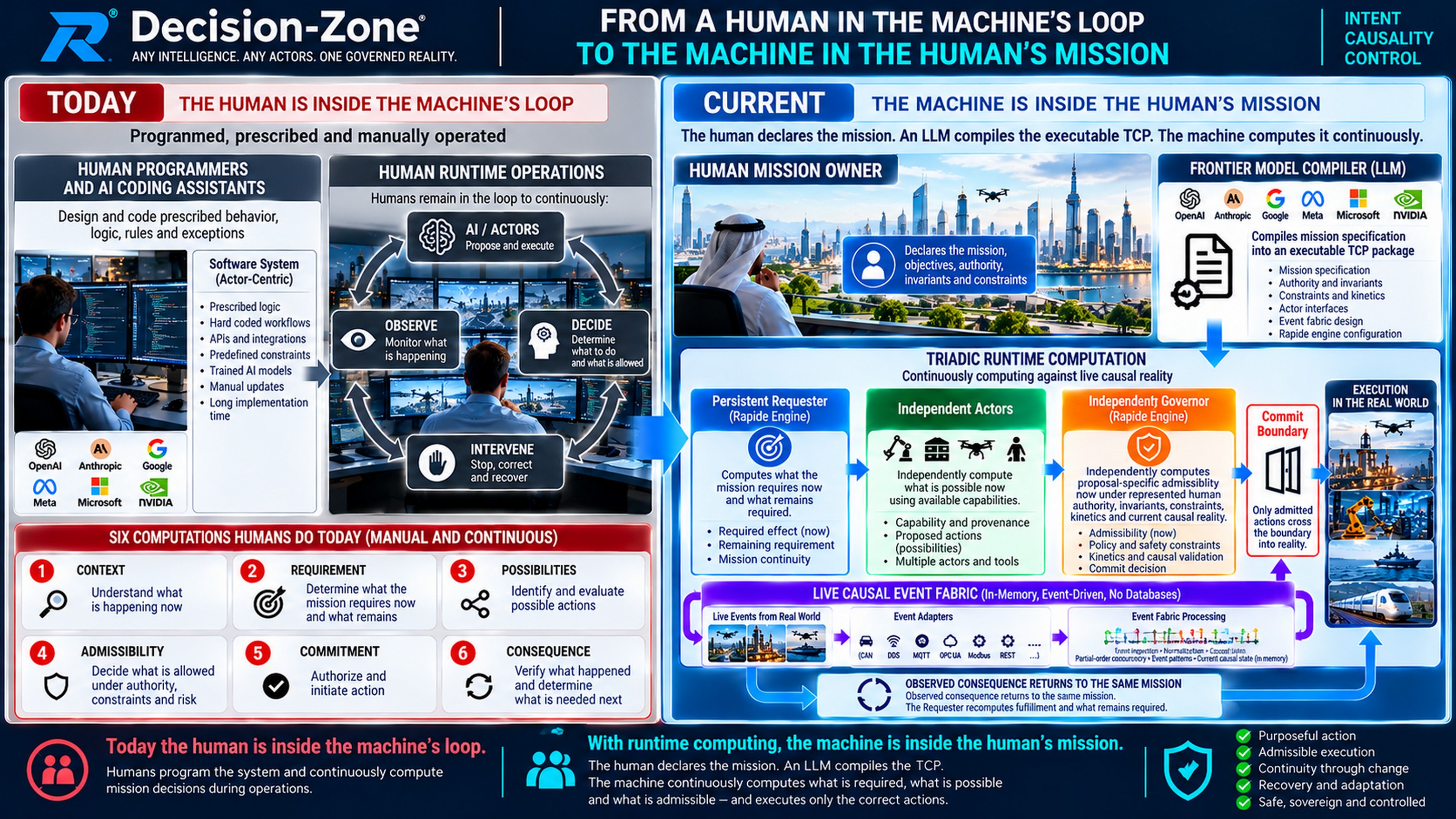 Original page 2 architecture: conventional human programming and operational computation compared with Human Mission Owner declarations, design-time frontier model compilation, independent runtime Requester, Actors and Governor, Commit Boundary and same-mission consequence return.